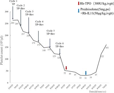 Bevacizumab-induced immune thrombocytopenia in an ovarian cancer patient with mixed connective tissue disease: case report and literature review